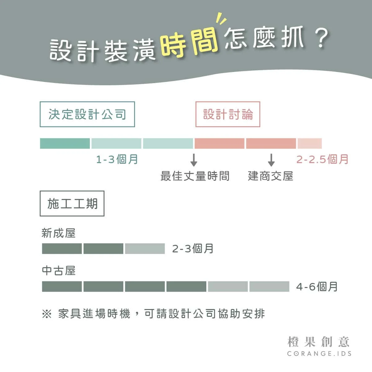 設計裝潢時間怎麼抓？ 一張圖搞懂！【裝潢新手】